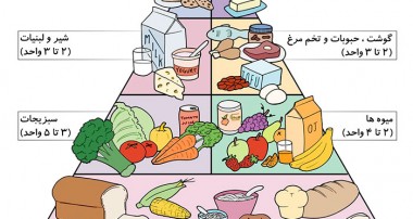 5 راه حل ساده برای بهبود رژیم غذایی
